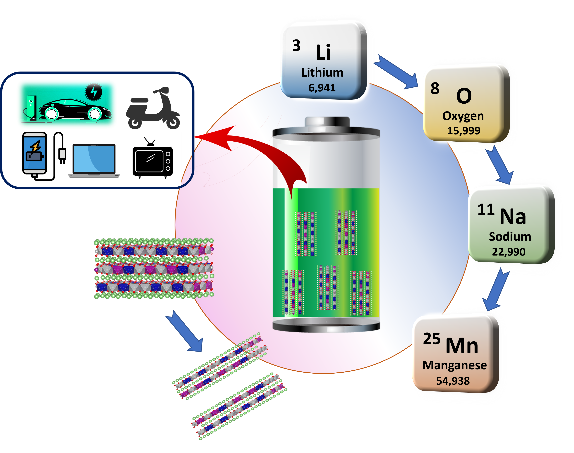 Illustration of lithium-ion, sodium-ion and manganese-based battery materials