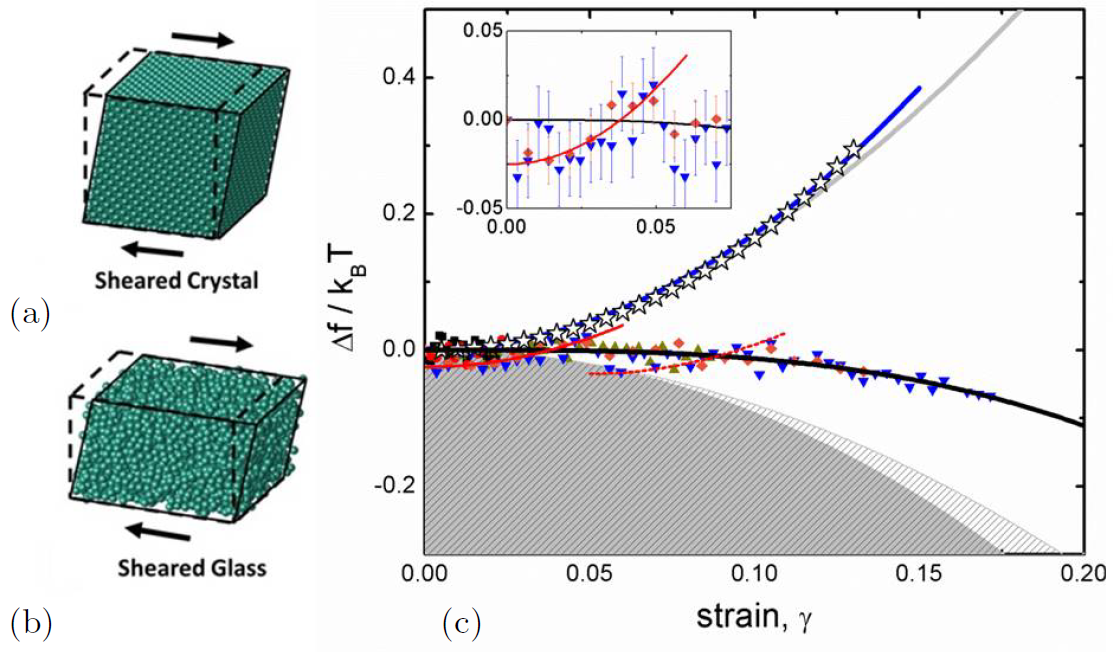 Plots of mechanical response and structural evolution in sheared colloidal matter