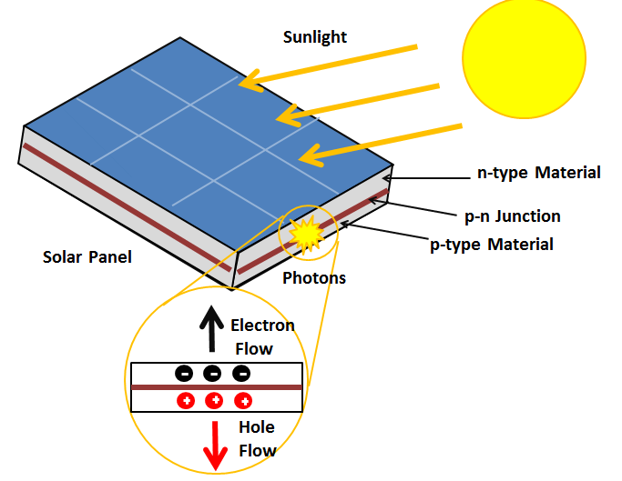 Schematic of light absorption and charge transport in a solar cell